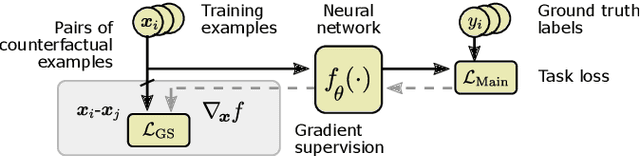 Figure 3 for Learning What Makes a Difference from Counterfactual Examples and Gradient Supervision