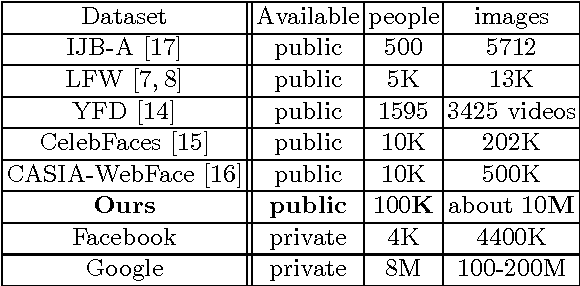 Figure 2 for MS-Celeb-1M: A Dataset and Benchmark for Large-Scale Face Recognition