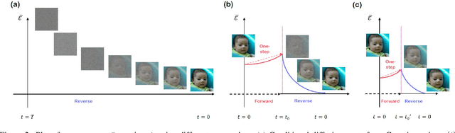 Figure 2 for Come-Closer-Diffuse-Faster: Accelerating Conditional Diffusion Models for Inverse Problems through Stochastic Contraction