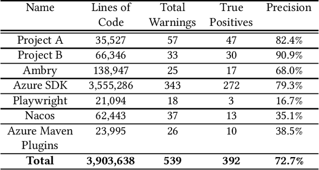 Figure 1 for Learning to Reduce False Positives in Analytic Bug Detectors