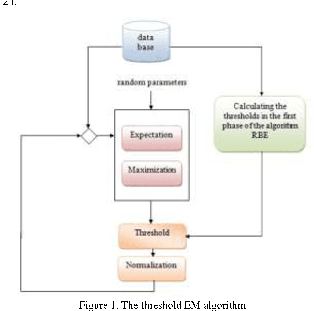 Figure 1 for The threshold EM algorithm for parameter learning in bayesian network with incomplete data