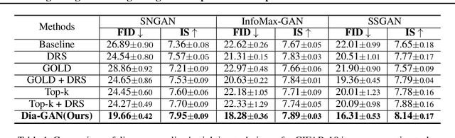 Figure 2 for Self-Diagnosing GAN: Diagnosing Underrepresented Samples in Generative Adversarial Networks
