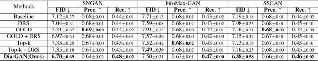 Figure 4 for Self-Diagnosing GAN: Diagnosing Underrepresented Samples in Generative Adversarial Networks