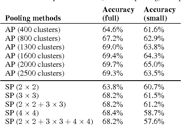 Figure 2 for Auto-pooling: Learning to Improve Invariance of Image Features from Image Sequences