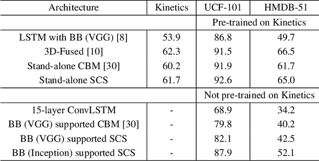 Figure 4 for Complex Sequential Understanding through the Awareness of Spatial and Temporal Concepts