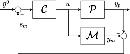 Figure 1 for Recurrent neural network-based Internal Model Control of unknown nonlinear stable systems