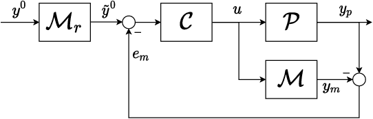 Figure 3 for Recurrent neural network-based Internal Model Control of unknown nonlinear stable systems