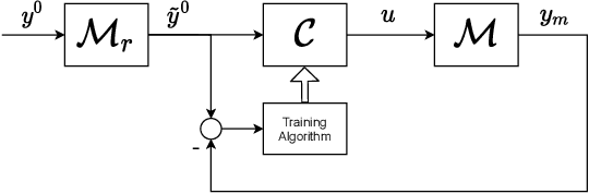 Figure 4 for Recurrent neural network-based Internal Model Control of unknown nonlinear stable systems