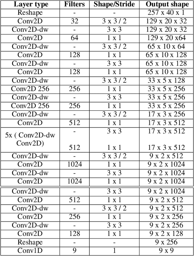 Figure 1 for Evaluating robustness of You Only Hear Once(YOHO) Algorithm on noisy audios in the VOICe Dataset