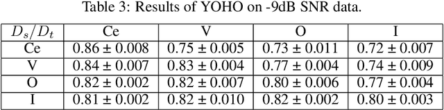 Figure 4 for Evaluating robustness of You Only Hear Once(YOHO) Algorithm on noisy audios in the VOICe Dataset