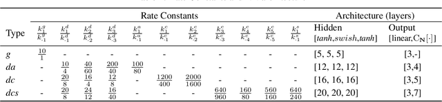 Figure 2 for Kinetics-Informed Neural Networks