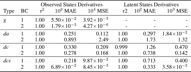 Figure 4 for Kinetics-Informed Neural Networks