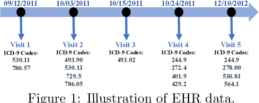 Figure 1 for MedAttacker: Exploring Black-Box Adversarial Attacks on Risk Prediction Models in Healthcare