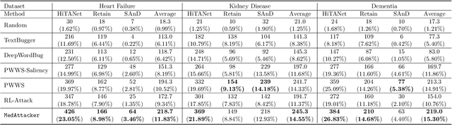 Figure 4 for MedAttacker: Exploring Black-Box Adversarial Attacks on Risk Prediction Models in Healthcare