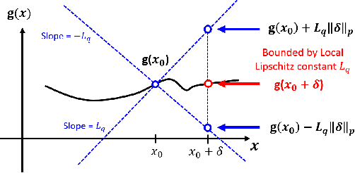 Figure 1 for Evaluating the Robustness of Neural Networks: An Extreme Value Theory Approach