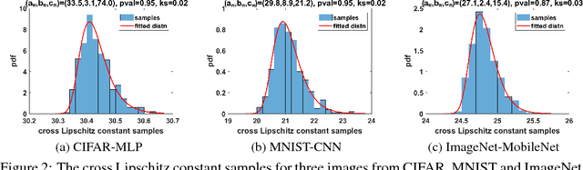 Figure 2 for Evaluating the Robustness of Neural Networks: An Extreme Value Theory Approach