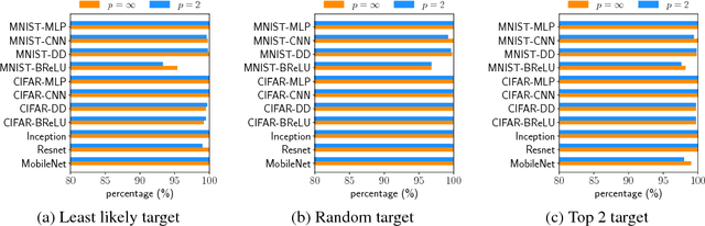 Figure 4 for Evaluating the Robustness of Neural Networks: An Extreme Value Theory Approach