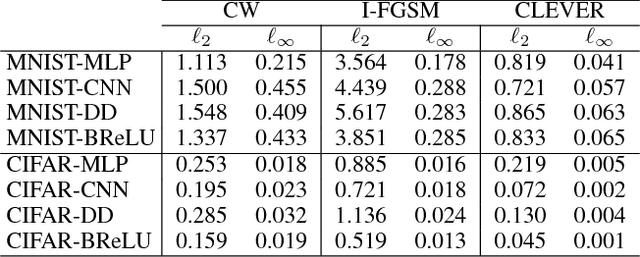 Figure 3 for Evaluating the Robustness of Neural Networks: An Extreme Value Theory Approach