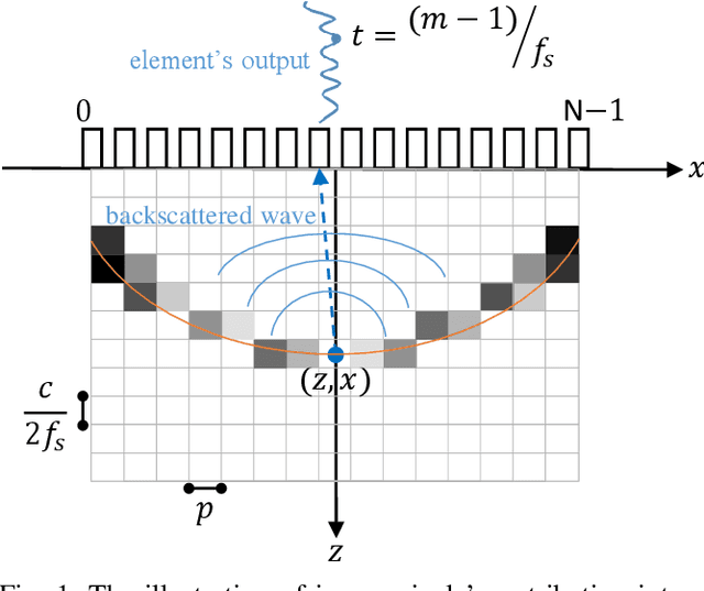 Figure 1 for Inverse Problem of Ultrasound Beamforming with Denoising-Based Regularized Solutions