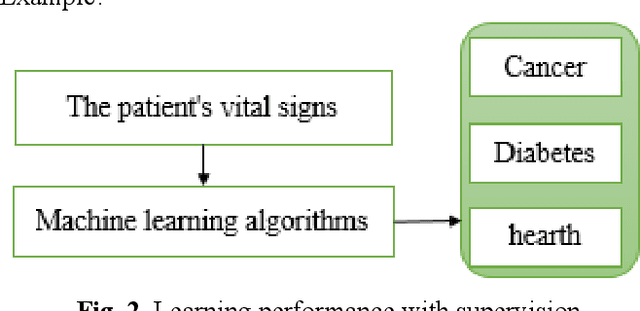 Figure 2 for Deep Neural Network Based Ensemble learning Algorithms for the healthcare system (diagnosis of chronic diseases)