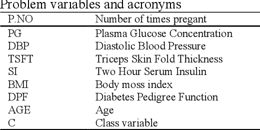 Figure 1 for Deep Neural Network Based Ensemble learning Algorithms for the healthcare system (diagnosis of chronic diseases)