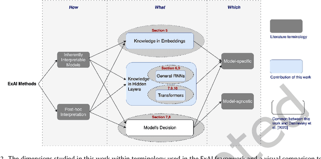 Figure 2 for On the Explainability of Natural Language Processing Deep Models