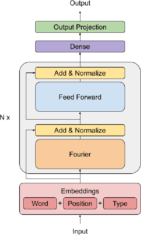 Figure 1 for FNet: Mixing Tokens with Fourier Transforms