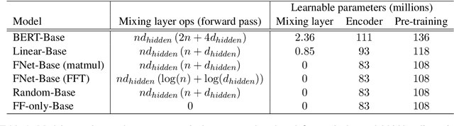 Figure 2 for FNet: Mixing Tokens with Fourier Transforms