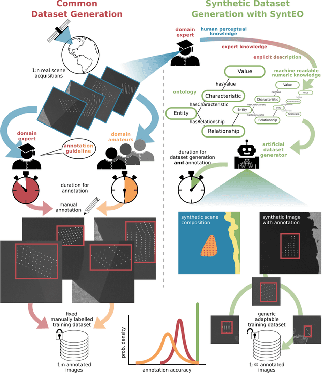 Figure 1 for SyntEO: Synthetic Dataset Generation for Earth Observation with Deep Learning -- Demonstrated for Offshore Wind Farm Detection