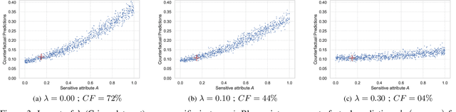 Figure 3 for Adversarial Learning for Counterfactual Fairness