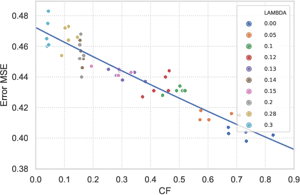 Figure 4 for Adversarial Learning for Counterfactual Fairness