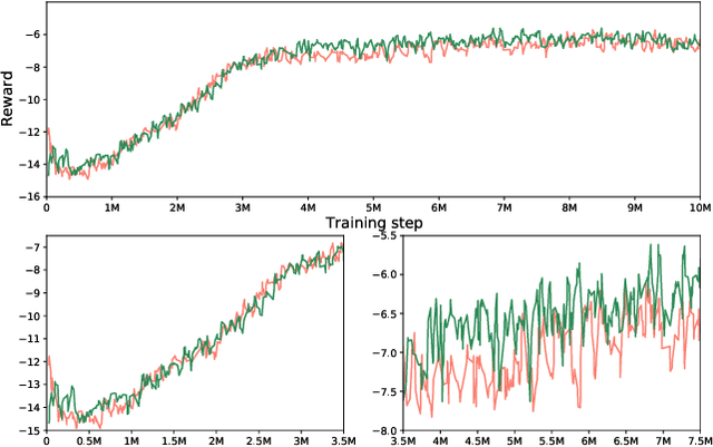 Figure 4 for Hierarchical Reinforcement Learning with Optimal Level Synchronization based on a Deep Generative Model