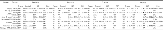 Figure 2 for Locally Linear Embedding and fMRI feature selection in psychiatric classification