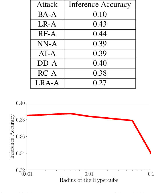 Figure 2 for AttriGuard: A Practical Defense Against Attribute Inference Attacks via Adversarial Machine Learning