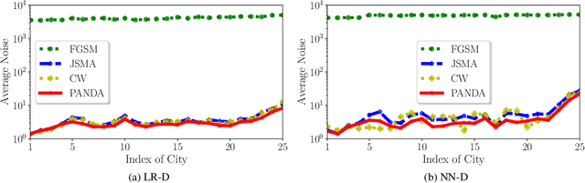 Figure 4 for AttriGuard: A Practical Defense Against Attribute Inference Attacks via Adversarial Machine Learning