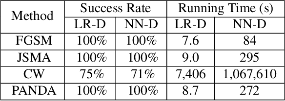 Figure 3 for AttriGuard: A Practical Defense Against Attribute Inference Attacks via Adversarial Machine Learning