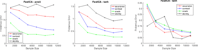 Figure 2 for Heavy-Tailed Analogues of the Covariance Matrix for ICA