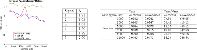 Figure 4 for Heavy-Tailed Analogues of the Covariance Matrix for ICA