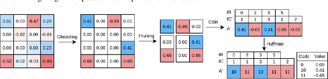 Figure 2 for Improved Bayesian Compression