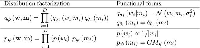 Figure 1 for Improved Bayesian Compression