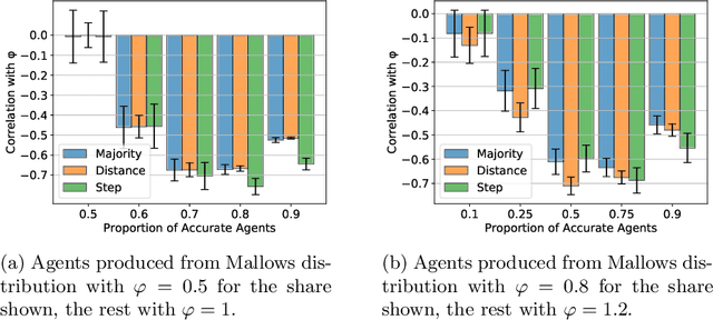 Figure 4 for Peer Selection with Noisy Assessments