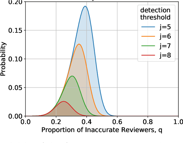 Figure 3 for Peer Selection with Noisy Assessments