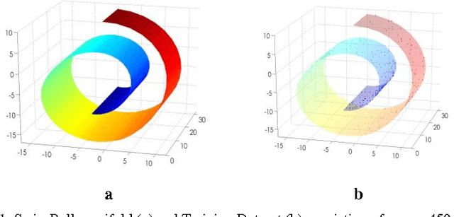 Figure 1 for Tangent Bundle Manifold Learning via Grassmann&Stiefel Eigenmaps