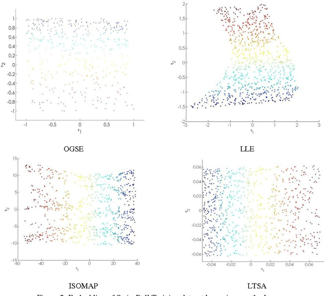 Figure 2 for Tangent Bundle Manifold Learning via Grassmann&Stiefel Eigenmaps
