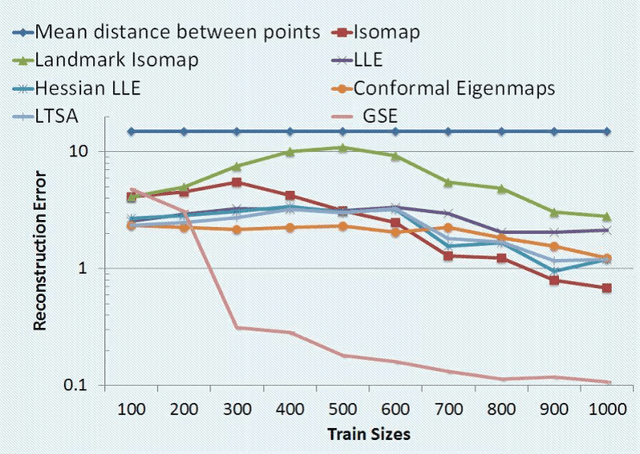 Figure 4 for Tangent Bundle Manifold Learning via Grassmann&Stiefel Eigenmaps