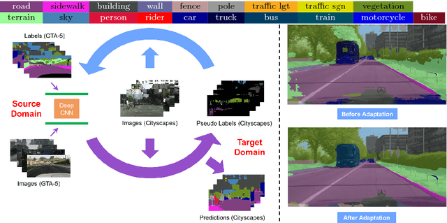 Figure 1 for Domain Adaptation for Semantic Segmentation via Class-Balanced Self-Training