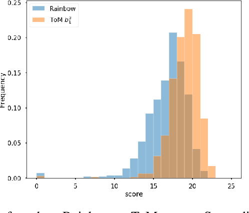 Figure 4 for Theory of Mind for Deep Reinforcement Learning in Hanabi