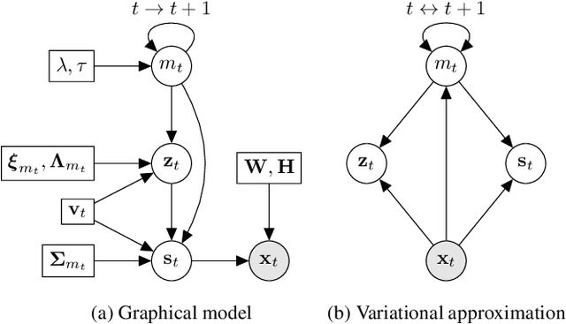 Figure 1 for Switching Variational Auto-Encoders for Noise-Agnostic Audio-visual Speech Enhancement