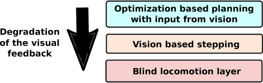 Figure 1 for Heuristic Planning for Rough Terrain Locomotion in Presence of External Disturbances and Variable Perception Quality