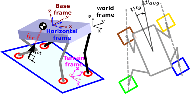 Figure 4 for Heuristic Planning for Rough Terrain Locomotion in Presence of External Disturbances and Variable Perception Quality